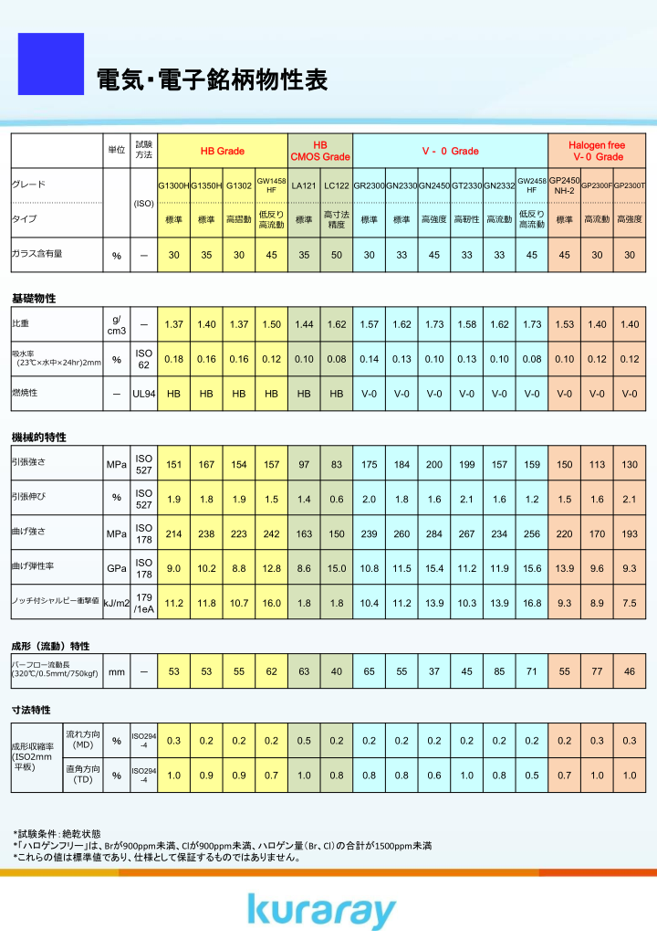 可乐丽PA9T 系列物性表_1.png